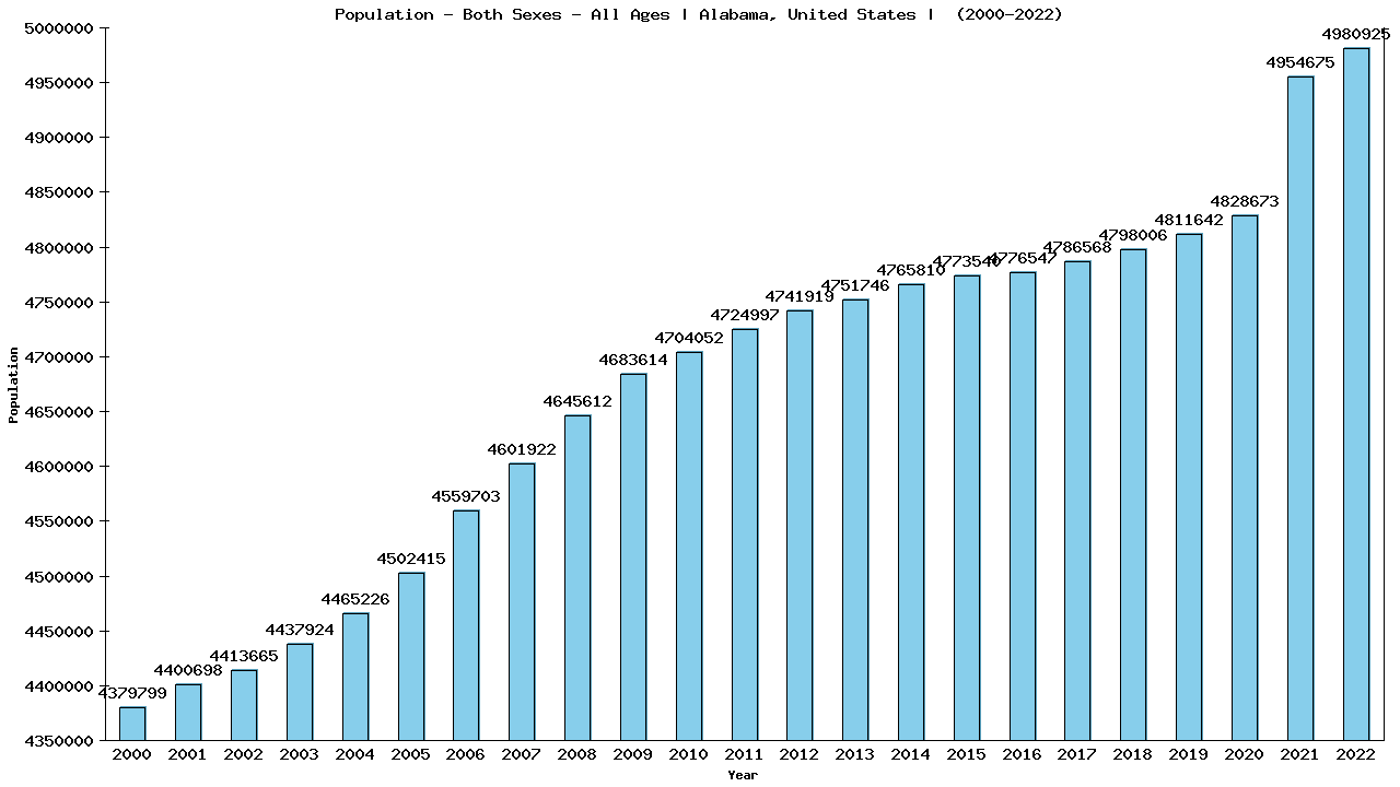 Graph showing Populalation - Both Sexes - Of All Ages - [2000-2022] | Alabama, United-states